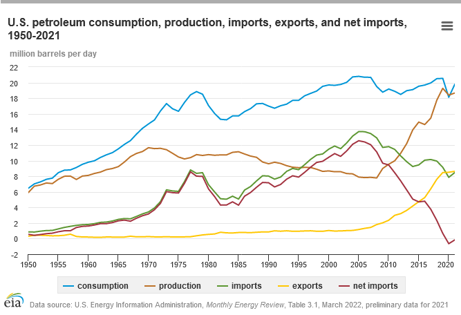 Readers Write: Let’s discuss U.S. oil production, consumption, imports, exports, supply, prices, geopolitics