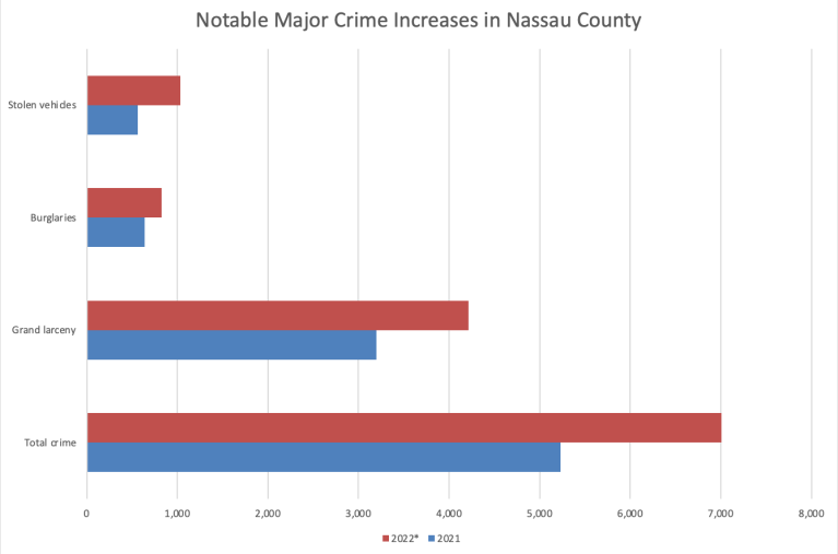 Nassau County on pace for 7,000 major crimes in 2022, 34% increase from 2021