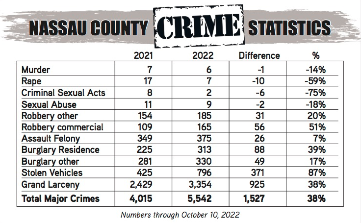 Major crimes in Nassau surpass 2021 total in first nine months of 2022 Major crimes in Nassau surpass 2021 total in first nine months of 2022